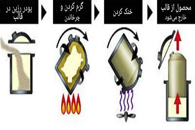 مراحل ساخت، گام به گام