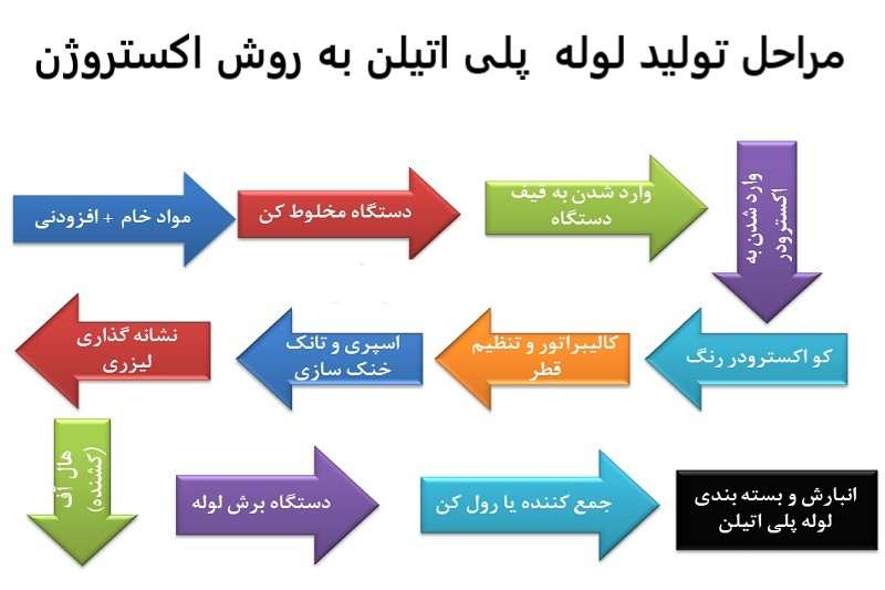 مراحل تولید لوله پلی اتیلن